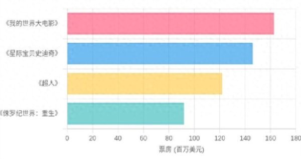 投资炒股配资 北美亮眼海外遇冷 重启版《超人》到底行不行？
